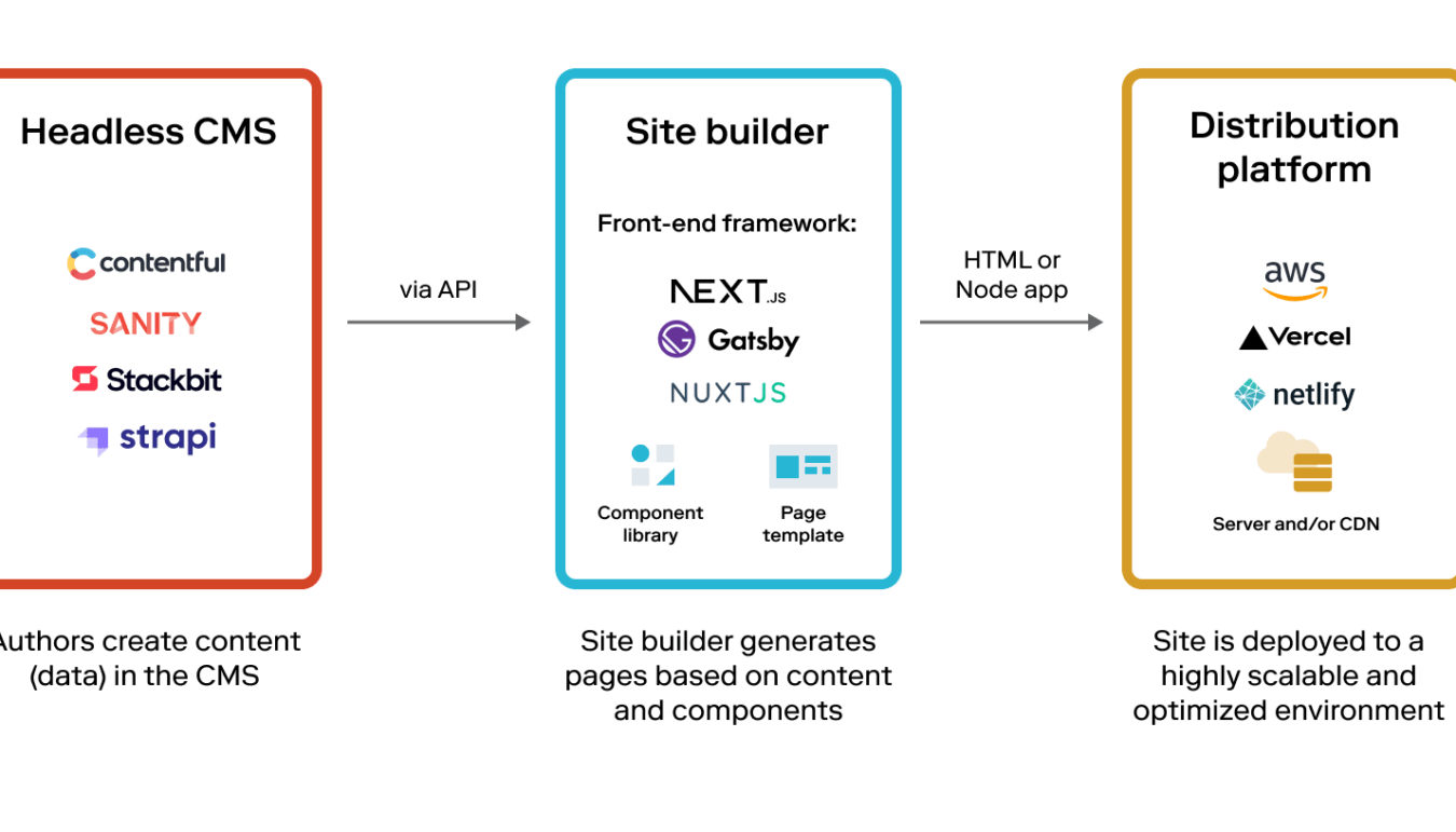 Headless CMS: Revolutionizing Multilingual Content Management