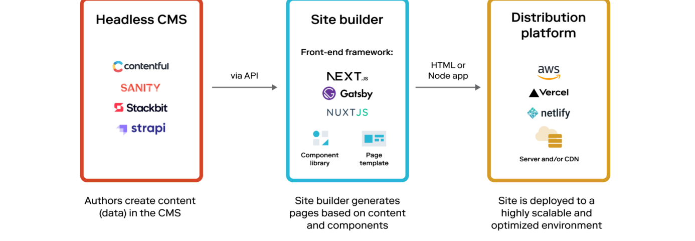 Headless CMS: Revolutionizing Multilingual Content Management